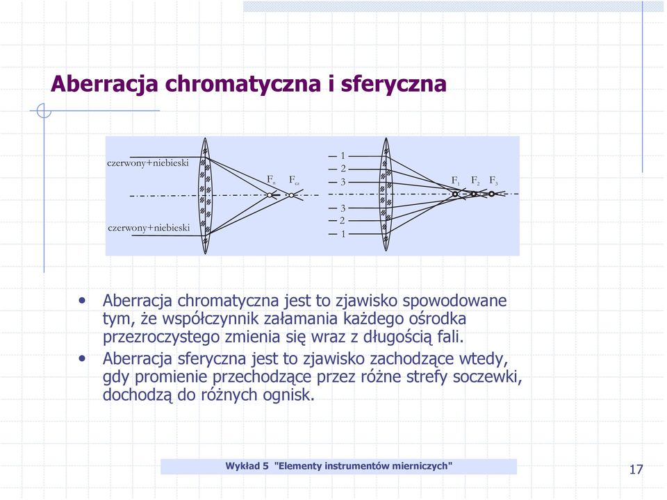 ośrodka przezroczystego zmienia się wraz z długością fali.