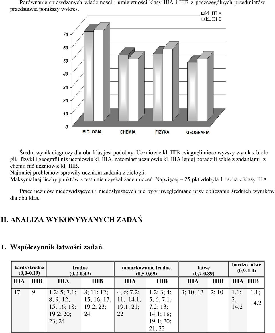 Najmniej problemów sprawiły uczniom zadania z biologii. Maksymalnej liczby punktów z testu nie uzyskał żaden uczeń. Najwięcej 25 pkt zdobyła 1 osoba z klasy IIIA.