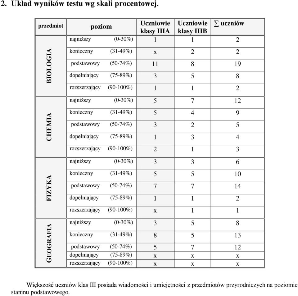 2 najniższy (0-30%) 5 7 12 konieczny (31-49%) 5 4 9 podstawowy (50-74%) 3 2 5 dopełniający (75-89%) 1 3 4 rozszerzający (90-100%) 2 1 3 najniższy (0-30%) 3 3 6 konieczny (31-49%) 5 5 10 podstawowy