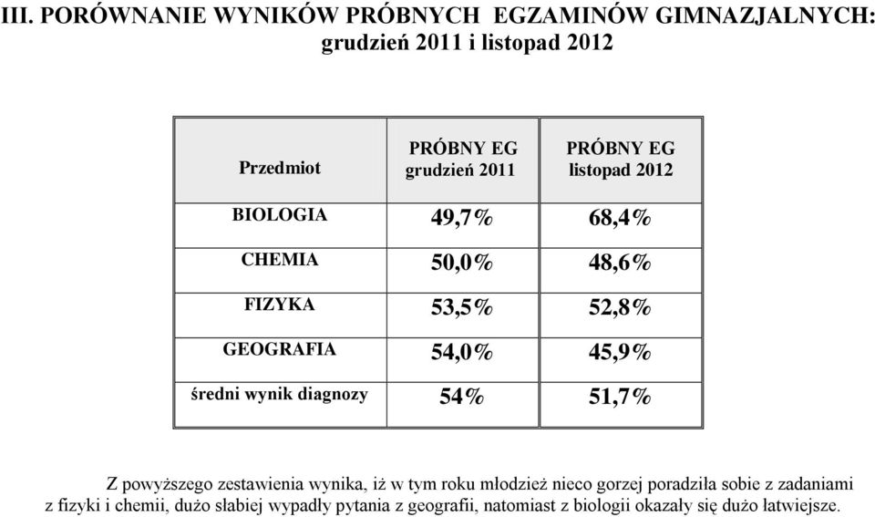 wynik diagnozy 54% 51,7% Z powyższego zestawienia wynika, iż w tym roku młodzież nieco gorzej poradziła sobie z