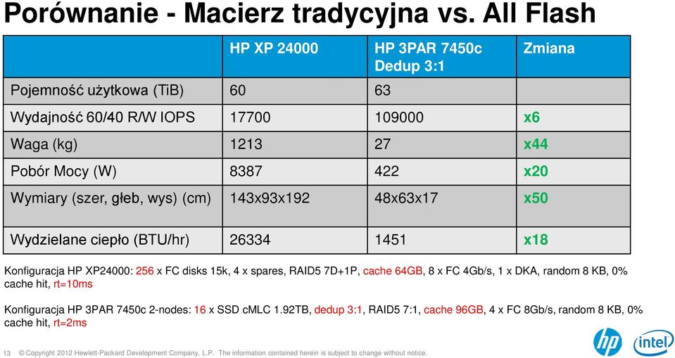 Mocy (W) 8387 422 x20 Wymiary (szer, głeb, wys) (cm) 143x93x192 48x63x17 x50 Zmiana Wydzielane ciepło (BTU/hr) 26334 1451 x18 Konfiguracja HP