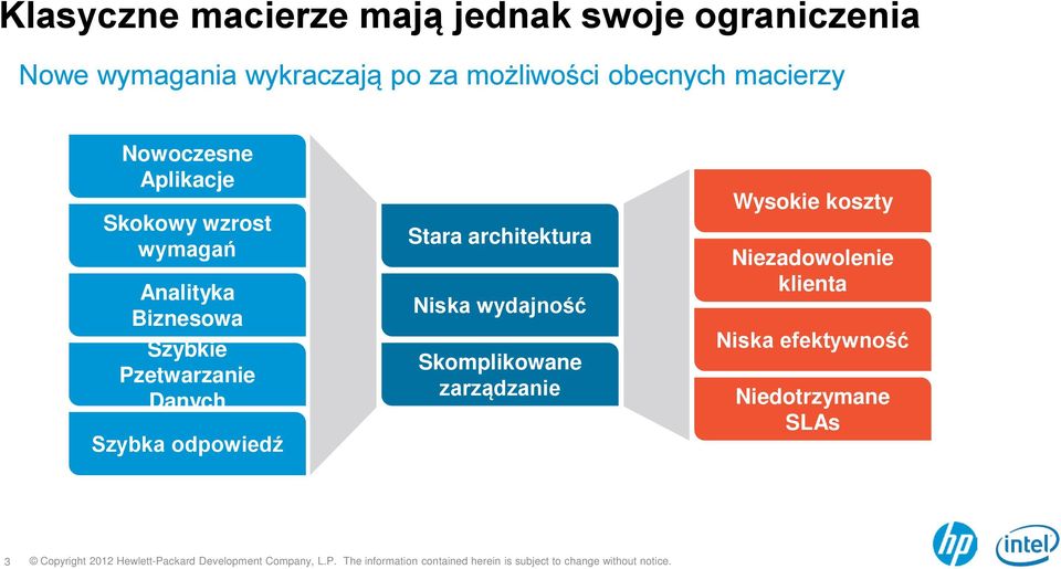 Biznesowa Szybkie Pzetwarzanie Danych Szybka odpowiedź Stara architektura Niska wydajność