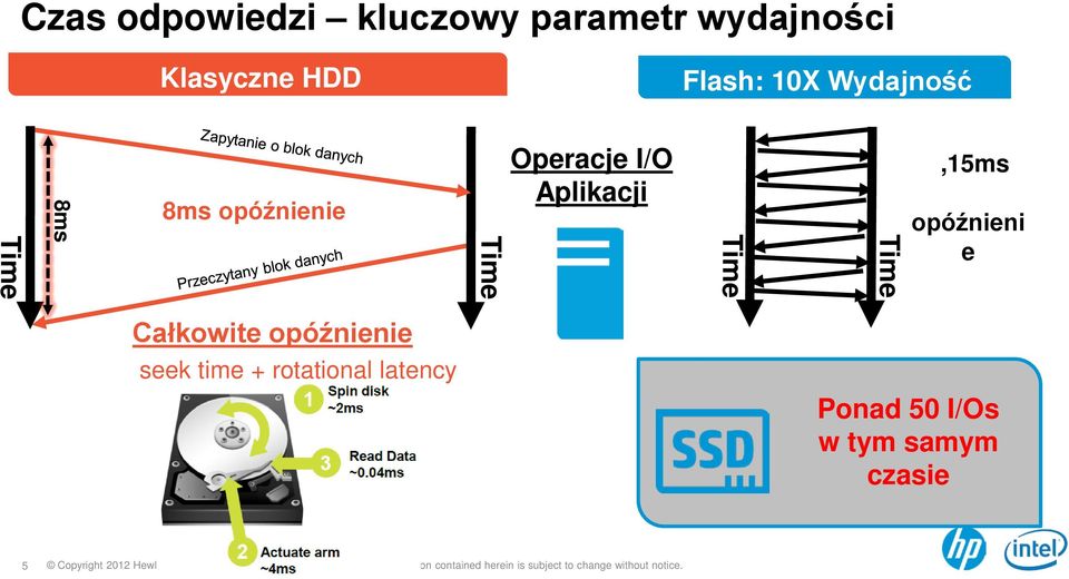 I/O Aplikacji Time Time,15ms opóźnieni e Całkowite opóźnienie