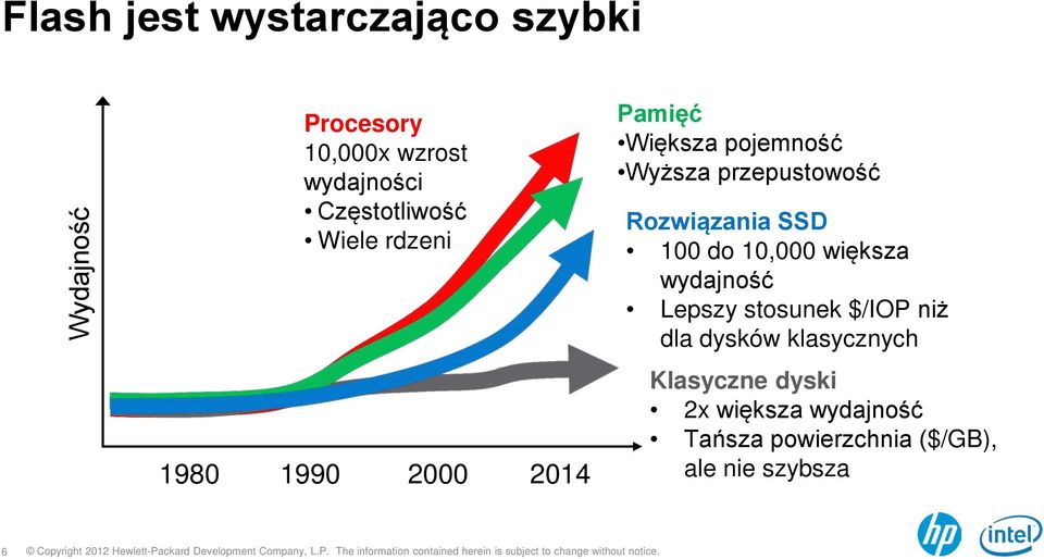 Rozwiązania SSD 100 do 10,000 większa wydajność Lepszy stosunek $/IOP niż dla dysków