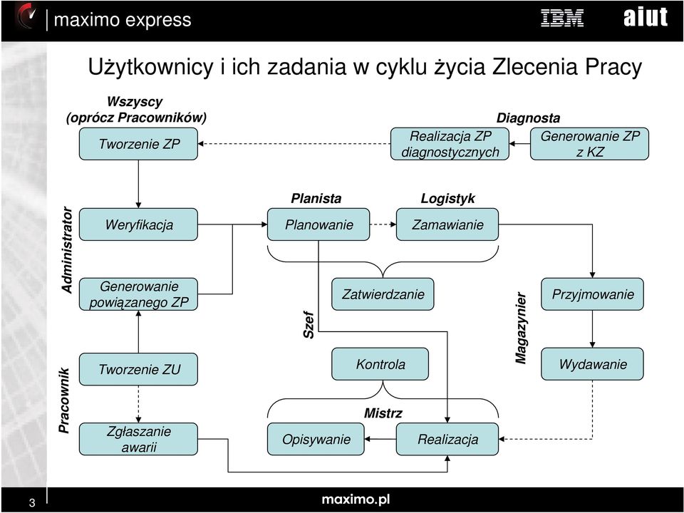 Pracownik Weryfikacja Generowanie powiązanego ZP Tworzenie ZU Zgłaszanie awarii Planowanie