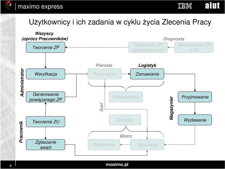 Pracownik Weryfikacja Generowanie powiązanego ZP Tworzenie ZU Zgłaszanie awarii Planowanie