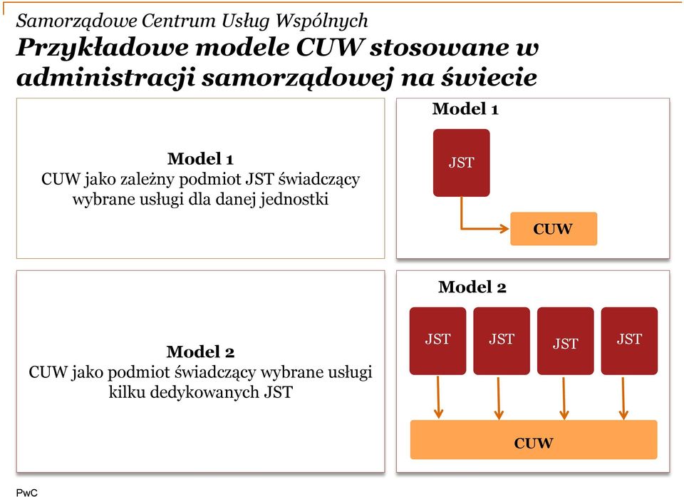 wybrane usługi dla danej jednostki JST CUW Model 2 Model 2 CUW jako