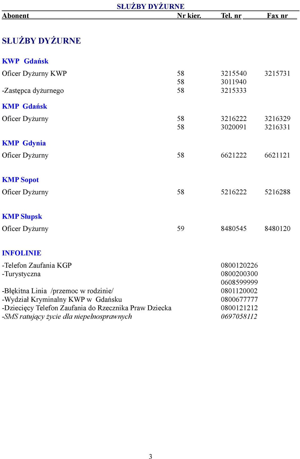 58 3020091 3216331 KMP Gdynia Oficer Dyżurny 58 6621222 6621121 KMP Sopot Oficer Dyżurny 58 5216222 5216288 KMP Słupsk Oficer Dyżurny 59 8480545 8480120