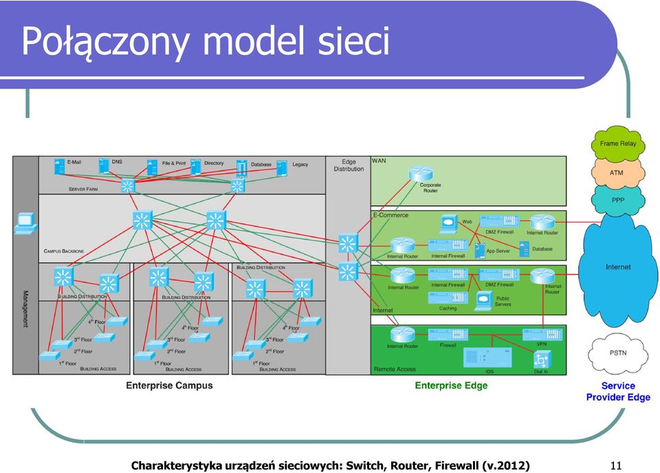 urządzeń sieciowych: