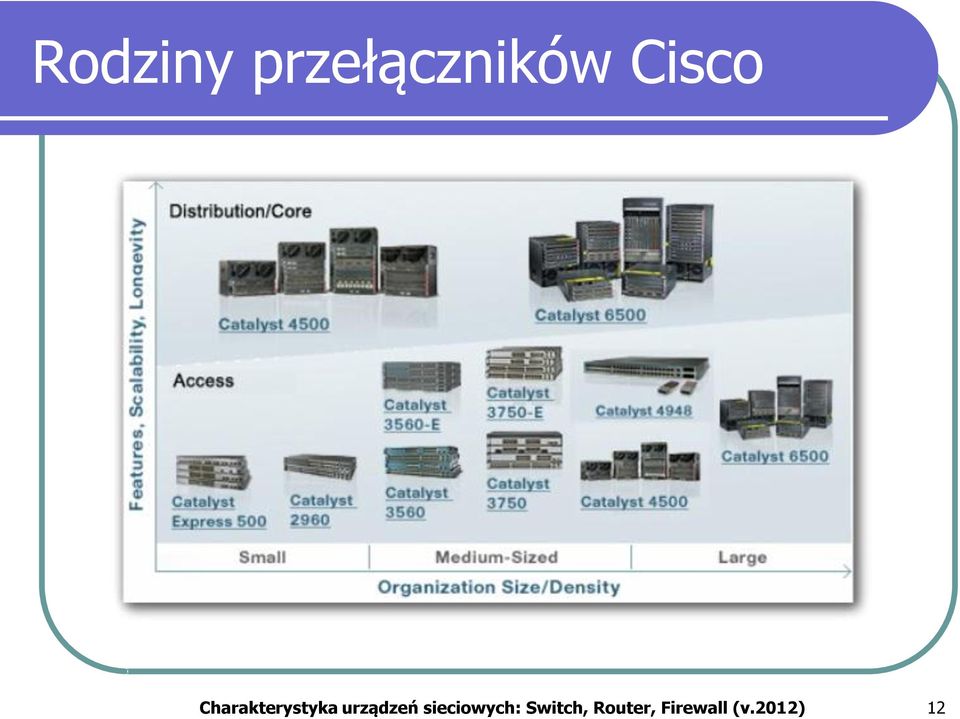 urządzeń sieciowych: