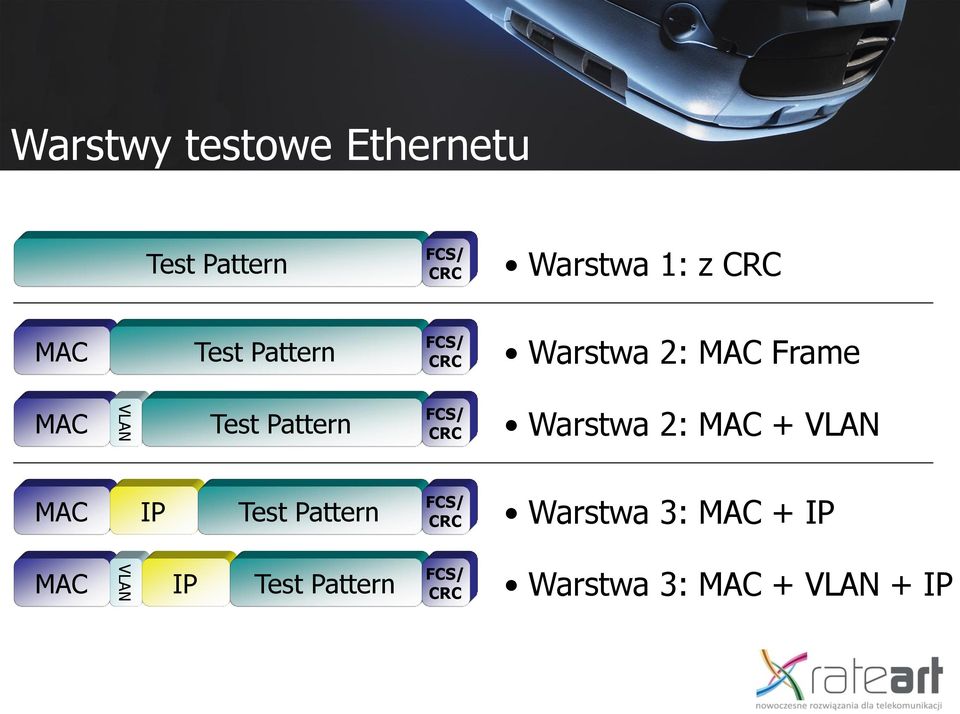 FCS/ CRC Warstwa 2: MAC + VLAN MAC IP Test Pattern FCS/ CRC Warstwa