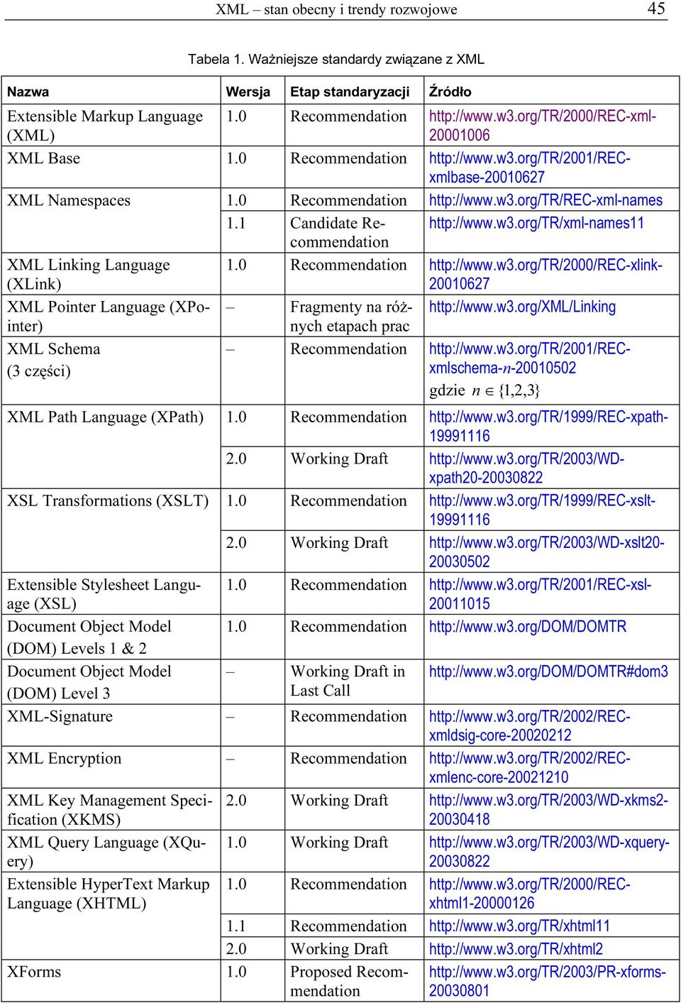 1 Candidate Recommendation http://www.w3.org/tr/xml-names11 XML Linking Language (XLink) 1.0 Recommendation http://www.w3.org/tr/2000/rec-xlink- 20010627 XML Pointer Language (XPointernych Fragmenty na róż- http://www.