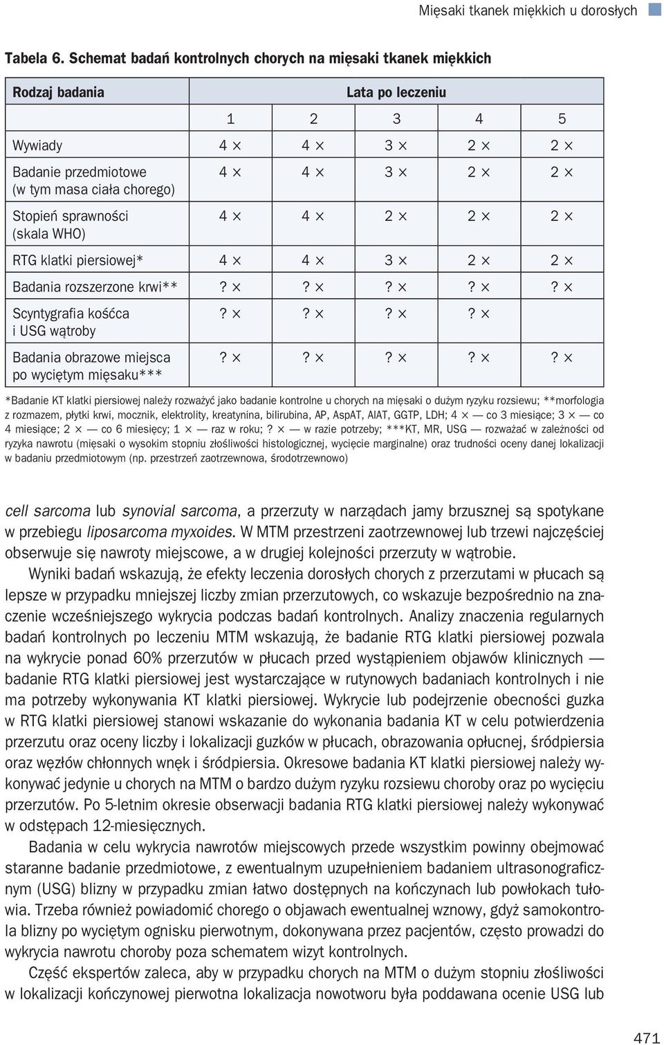 4 4 3 2 2 4 4 2 2 2 RTG klatki piersiowej* 4 4 3 2 2 Badania rozszerzone krwi**????? Scyntygrafia kośćca i USG wątroby Badania obrazowe miejsca po wyciętym mięsaku***?