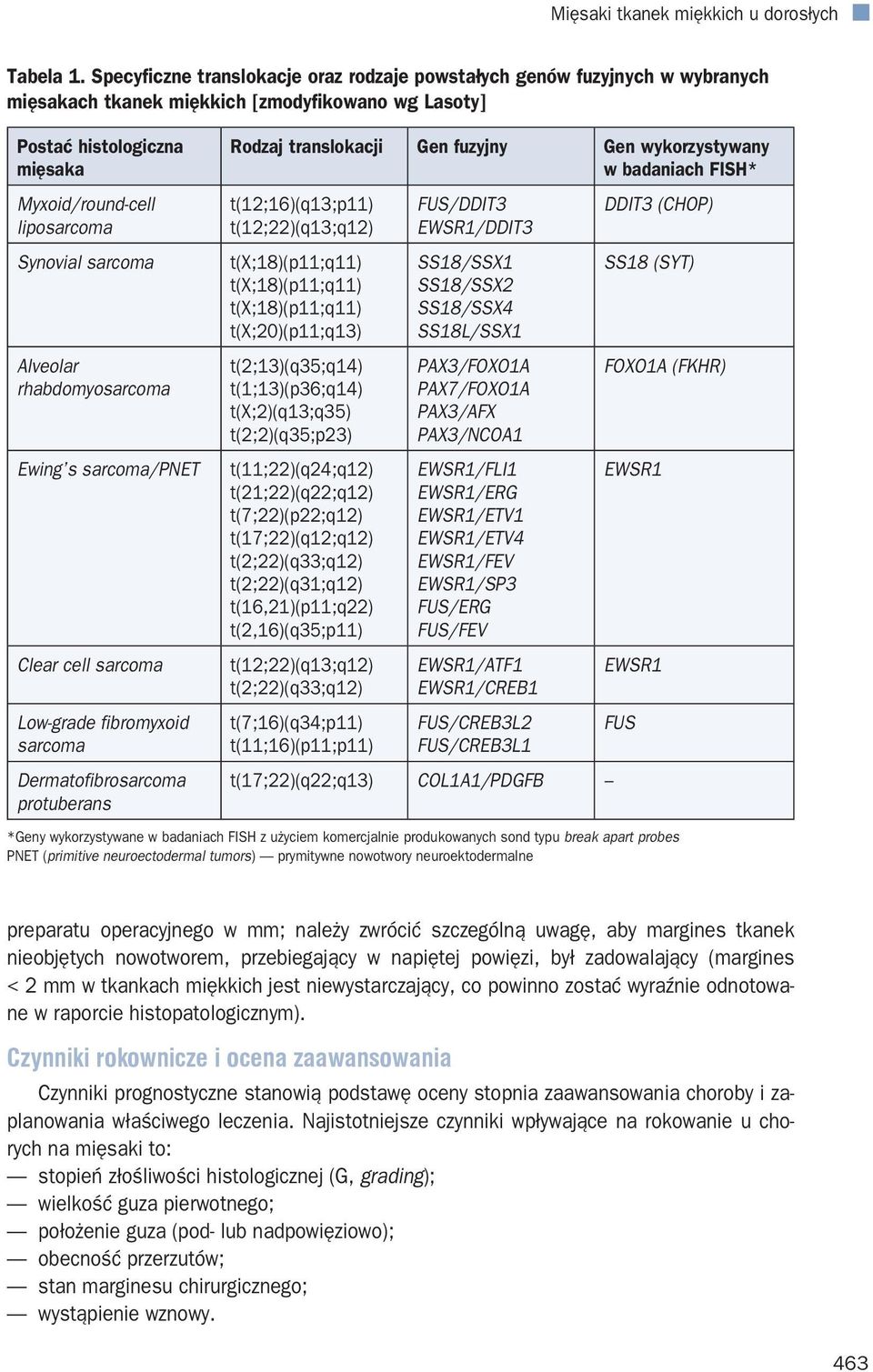 sarcoma Alveolar rhabdomyosarcoma Ewing s sarcoma/pnet Clear cell sarcoma Low-grade fibromyxoid sarcoma Dermatofibrosarcoma protuberans Rodzaj translokacji Gen fuzyjny Gen wykorzystywany w badaniach