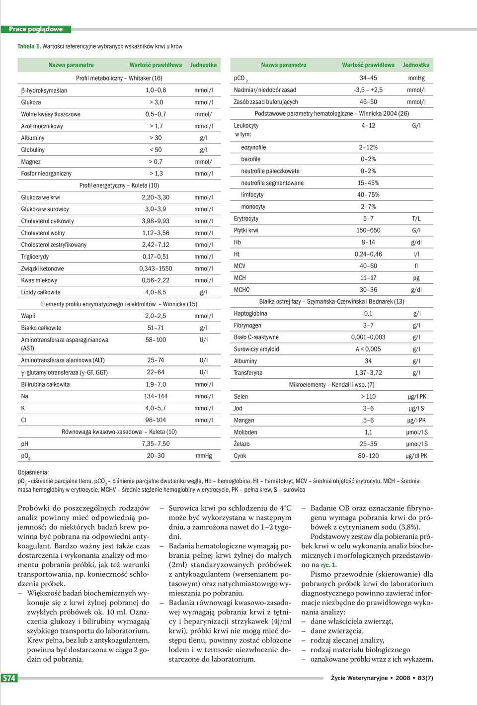 tłuszczowe 0,5 0,7 mmol/ Azot mocznikowy > 1,7 mmol/l Albuminy > 30 g/l Globuliny < 50 g/l Magnez > 0,7 mmol/ Fosfor nieorganiczny > 1,3 mmol/l Profil energetyczny Kuleta (10) Glukoza we krwi 2,20