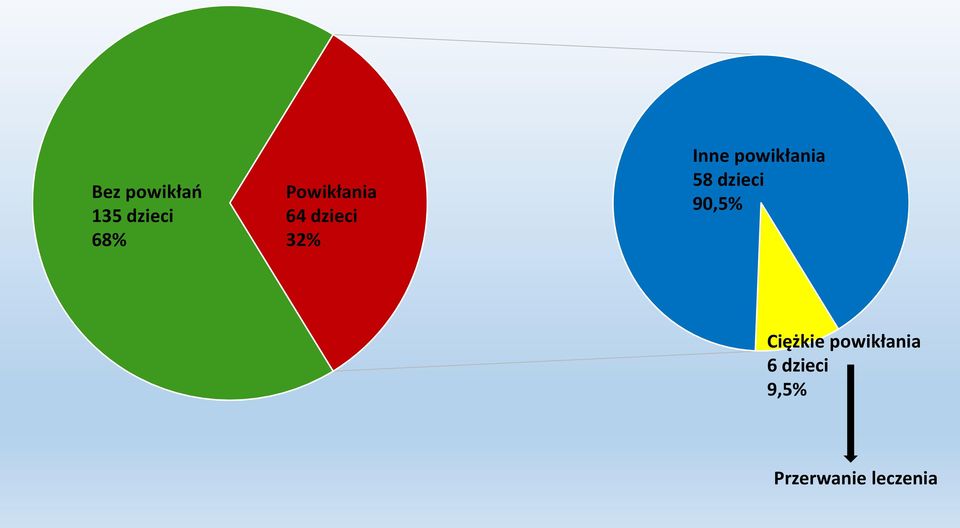 powikłania 58 dzieci 90,5% Ciężkie