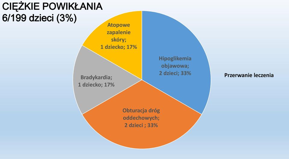17% Hipoglikemia objawowa; 2 dzieci; 33%
