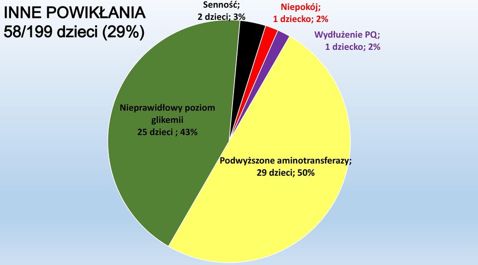 1 dziecko; 2% Nieprawidłowy poziom glikemii 25