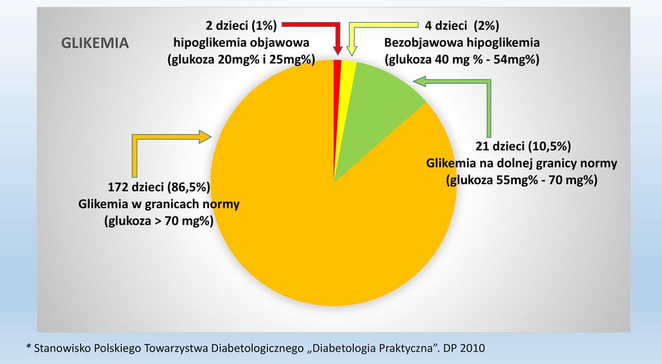 granicach normy (glukoza > 70 mg%) 21 dzieci (10,5%) Glikemia na dolnej granicy normy