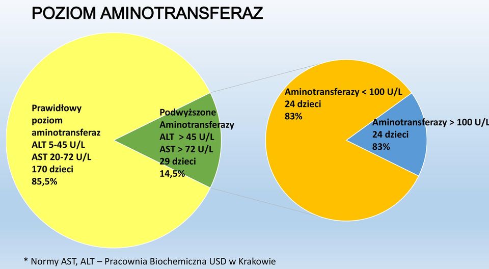 72 U/L 29 dzieci 14,5% Aminotransferazy < 100 U/L 24 dzieci 83%