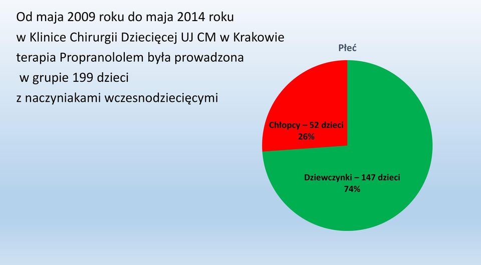 prowadzona w grupie 199 dzieci z naczyniakami