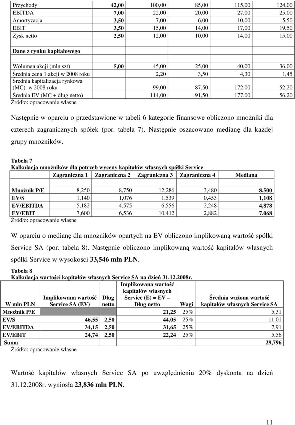 Średnia EV (MC + dług netto) 114,00 91,50 177,00 56,20 Następnie w oparciu o przedstawione w tabeli 6 kategorie finansowe obliczono mnoŝniki dla czterech zagranicznych spółek (por. tabela 7).