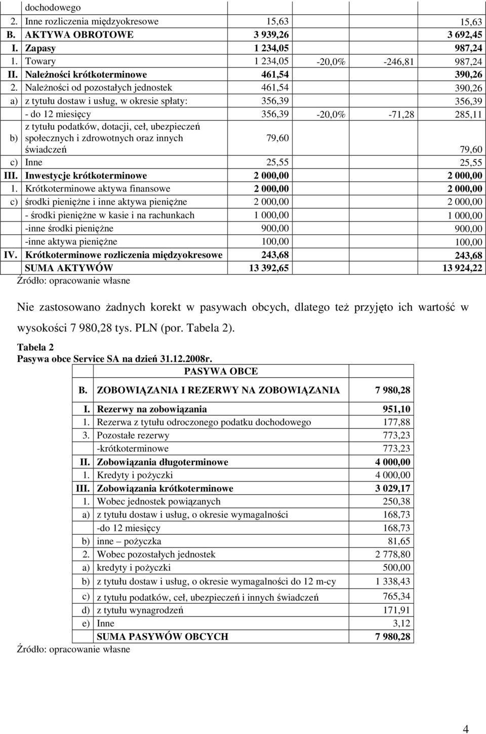 NaleŜności od pozostałych jednostek 461,54 390,26 a) z tytułu dostaw i usług, w okresie spłaty: 356,39 356,39 - do 12 miesięcy 356,39-20,0% -71,28 285,11 z tytułu podatków, dotacji, ceł, ubezpieczeń