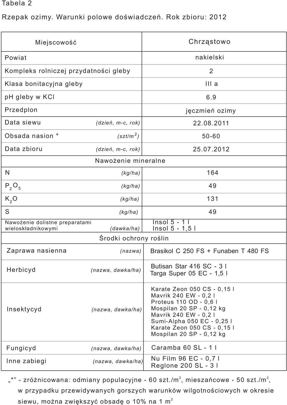 0 Obsada nasion * (szt/m ) 00 Data zbioru N (dzień, mc, rok) Nawożenie mineralne (kg/ha).0.0 P O (kg/ha) K O (kg/ha) S Nawożenie dolistne preparatami wieloskładnikowymi (kg/ha) (dawka/ha) Środki