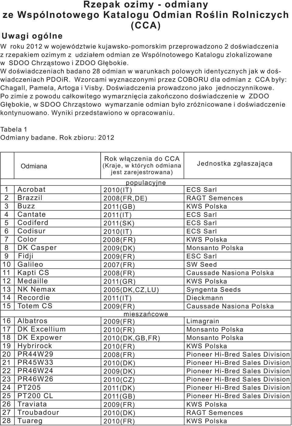 Wzorcami wyznaczonymi przez COBORU dla odmian z CCA były:,, i. Doświadczenia prowadzono jako jednoczynnikowe.