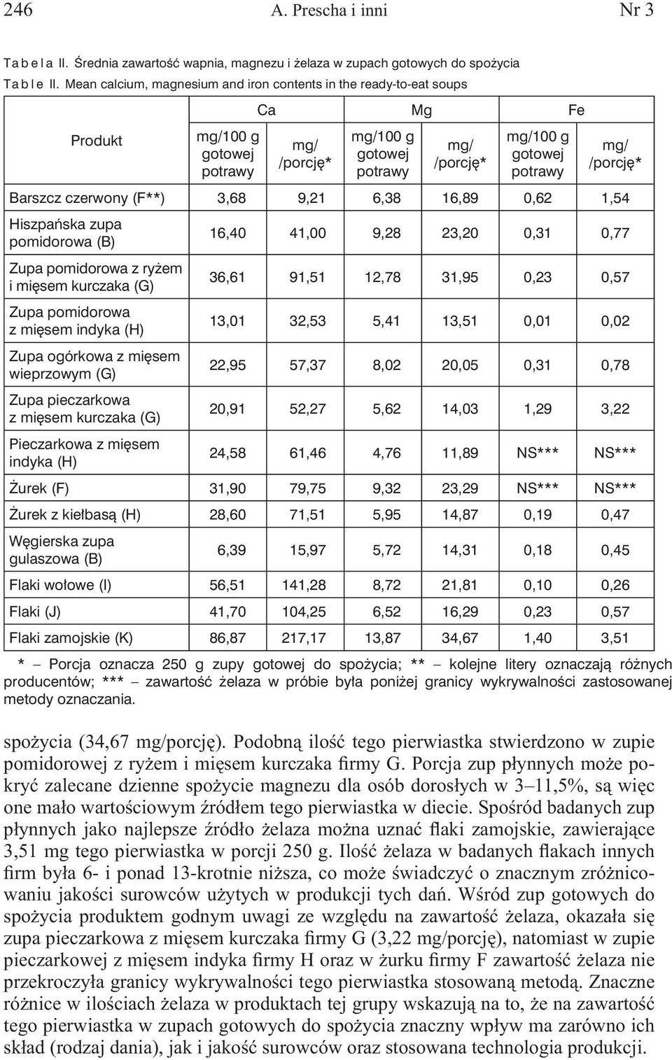 9,28 23,20 0,31 0,77 Zupa pomidorowa z ryżem i mięsem kurczaka (G) 36,61 91,51 12,78 31,95 0,23 0,57 Zupa pomidorowa z mięsem indyka (H) 13,01 32,53 5,41 13,51 0,01 0,02 Zupa ogórkowa z mięsem