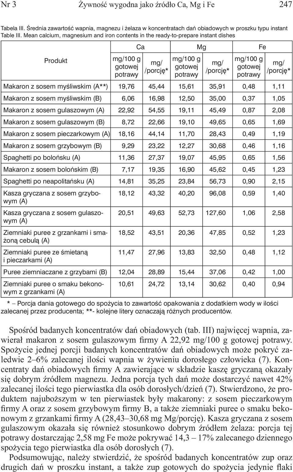 myśliwskim (B) 6,06 16,98 12,50 35,00 0,37 1,05 Makaron z sosem gulaszowym (A) 22,92 54,55 19,11 45,49 0,87 2,08 Makaron z sosem gulaszowym (B) 8,72 22,66 19,10 49,65 0,65 1,69 Makaron z sosem