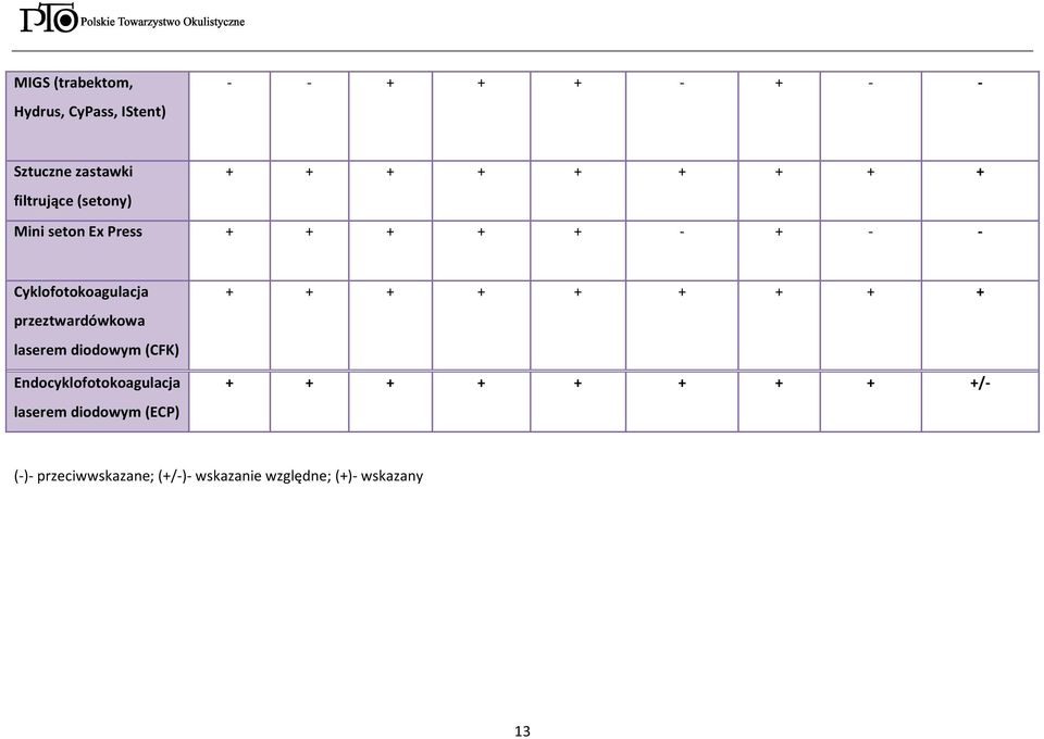 przeztwardówkowa laserem diodowym (CFK) Endocyklofotokoagulacja laserem diodowym (ECP) + +