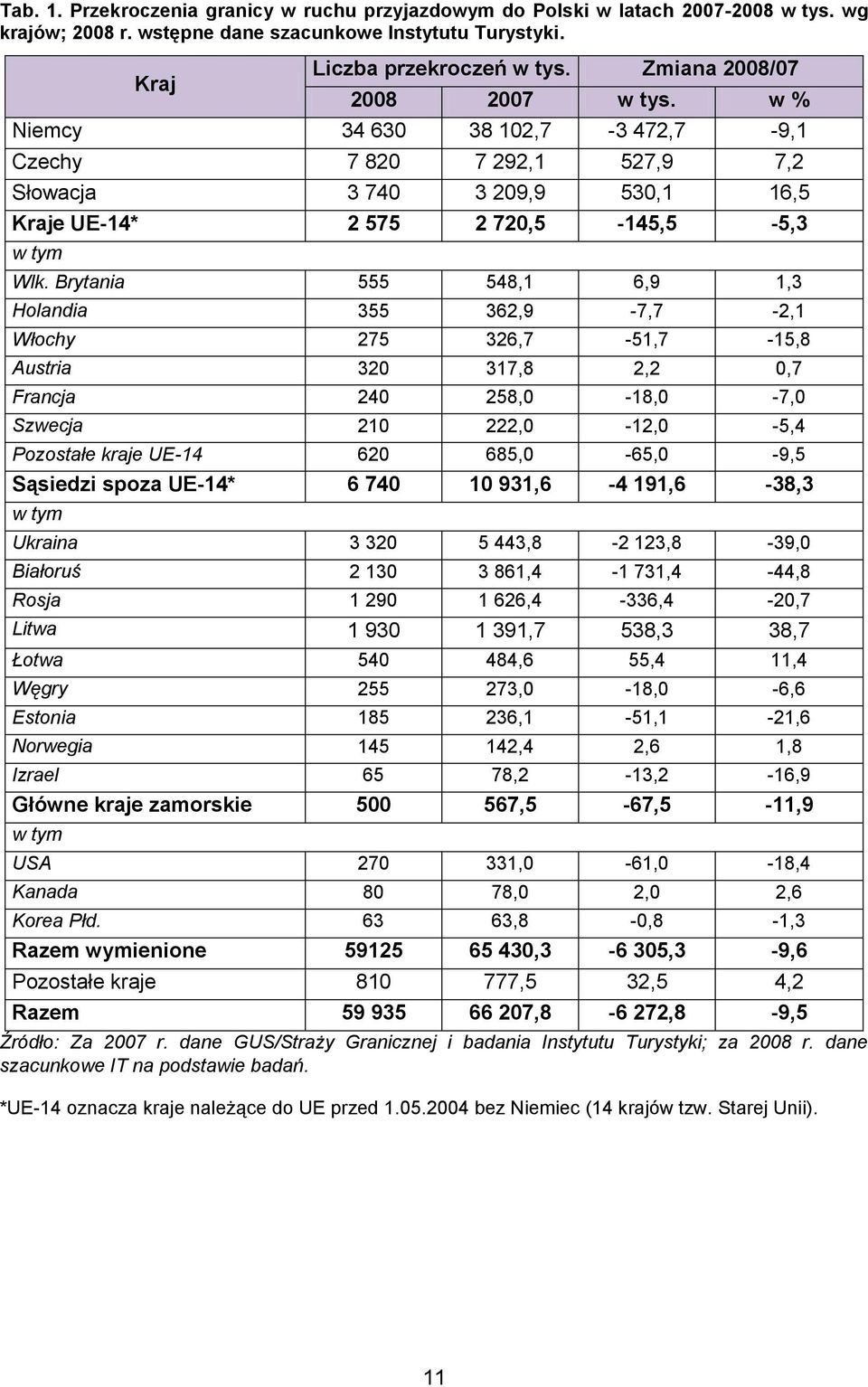 Brytania 555 548,1 6,9 1,3 Holandia 355 362,9-7,7-2,1 Włochy 275 326,7-51,7-15,8 Austria 320 317,8 2,2 0,7 Francja 240 258,0-18,0-7,0 Szwecja 210 222,0-12,0-5,4 Pozostałe kraje UE-14 620