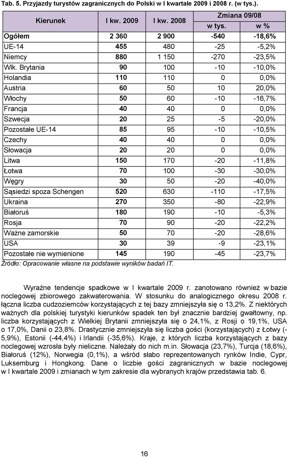 Brytania 90 100-10 -10,0% Holandia 110 110 0 0,0% Austria 60 50 10 20,0% Włochy 50 60-10 -16,7% Francja 40 40 0 0,0% Szwecja 20 25-5 -20,0% Pozostałe UE-14 85 95-10 -10,5% Czechy 40 40 0 0,0%