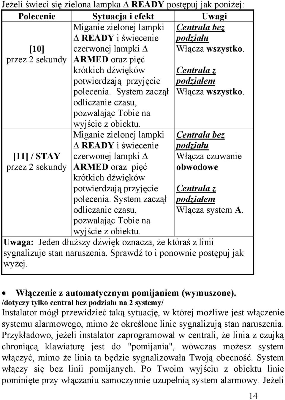 [11] / STAY przez 2 sekundy Miganie zielonej lampki READY i świecenie czerwonej lampki ARMED oraz pięć krótkich dźwięków potwierdzają przyjęcie polecenia.