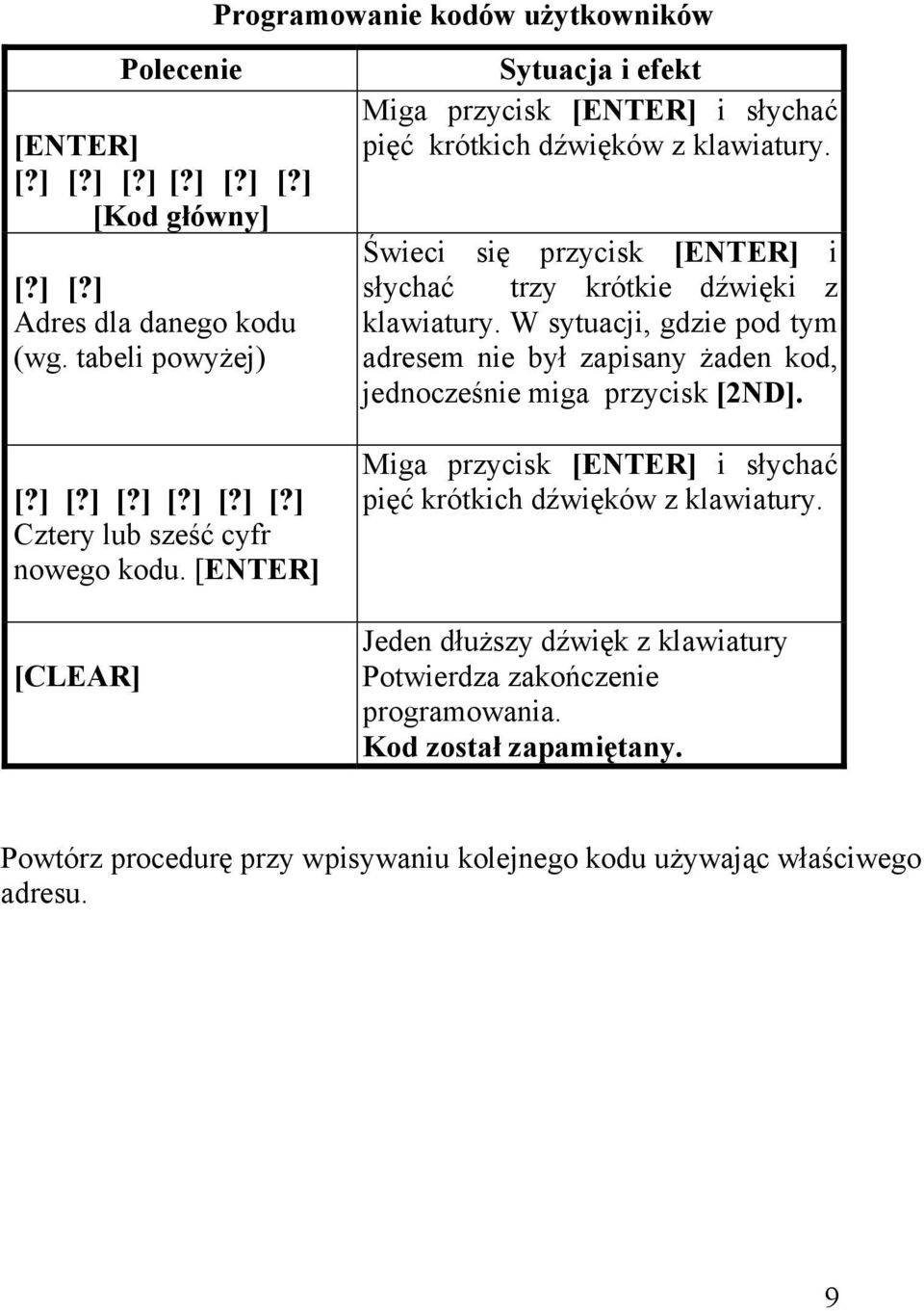 Świeci się przycisk [ENTER] i słychać trzy krótkie dźwięki z klawiatury. W sytuacji, gdzie pod tym adresem nie był zapisany żaden kod, jednocześnie miga przycisk [2ND]. [?] [?