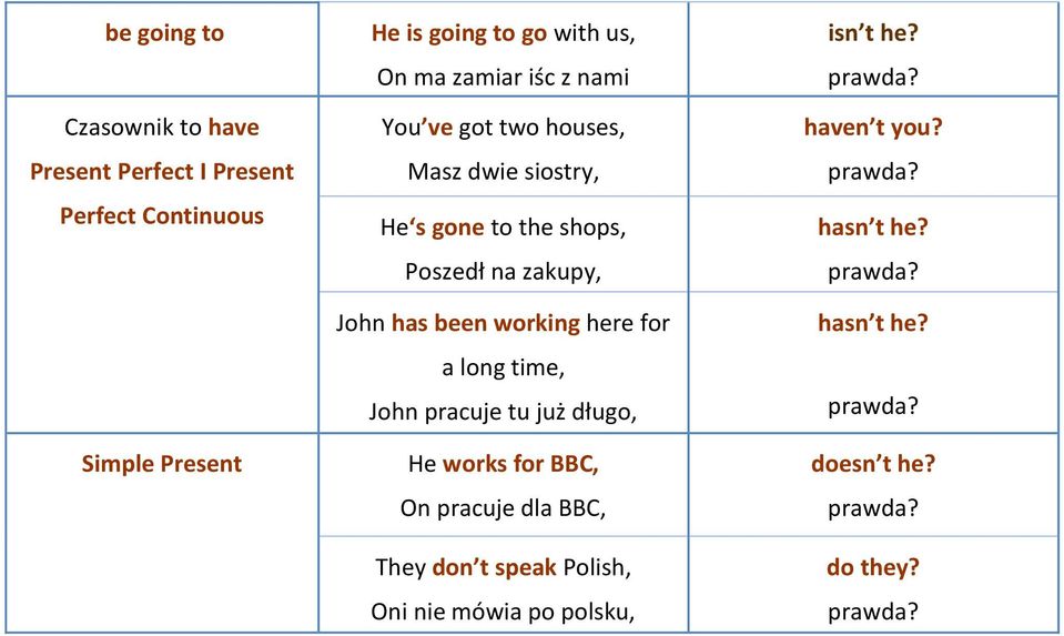 here for a long time, John pracuje tu już długo, He works for BBC, On pracuje dla BBC, They don t speak Polish, Oni nie