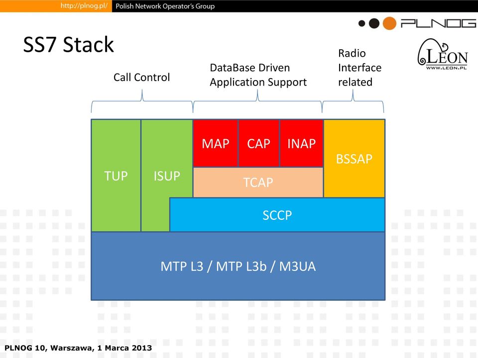 Interface related TUP ISUP MAP CAP