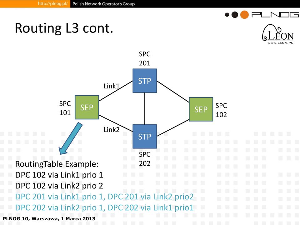 DPC 102 via Link1 prio 1 DPC 102 via Link2 prio 2 SPC 202
