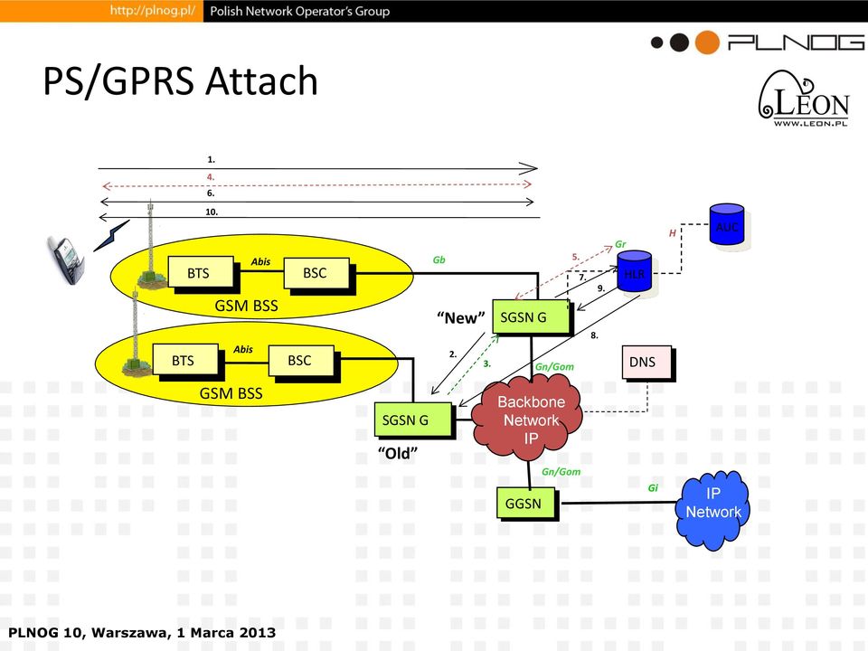 SGSN G Gn/Gom 5. 7. 8. 9.