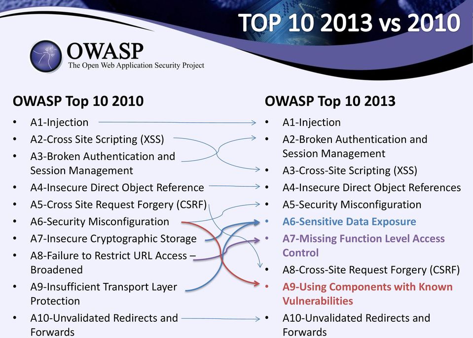 Forwards OWASP Top 10 2013 A1-Injection A2-Broken Authentication and Session Management A3-Cross-Site Scripting (XSS) A4-Insecure Direct Object References A5-Security Misconfiguration