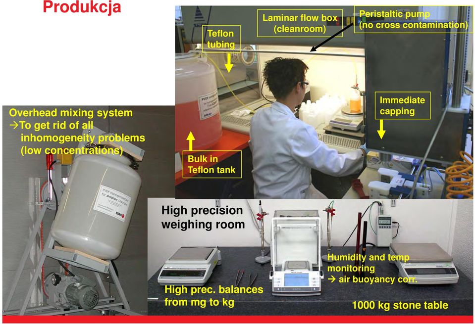 concentrations) Bulk in Teflon tank Immediate capping High precision weighing room High