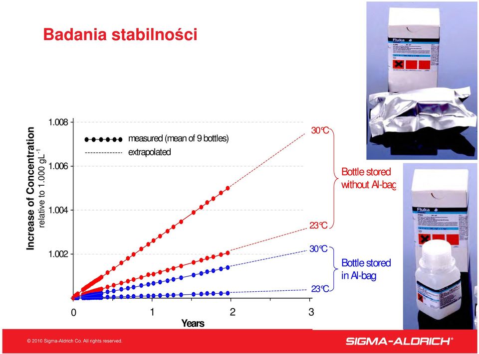 Concentration relative to 1.000 gl -1 1.008 1.006 1.004 1.002 1.