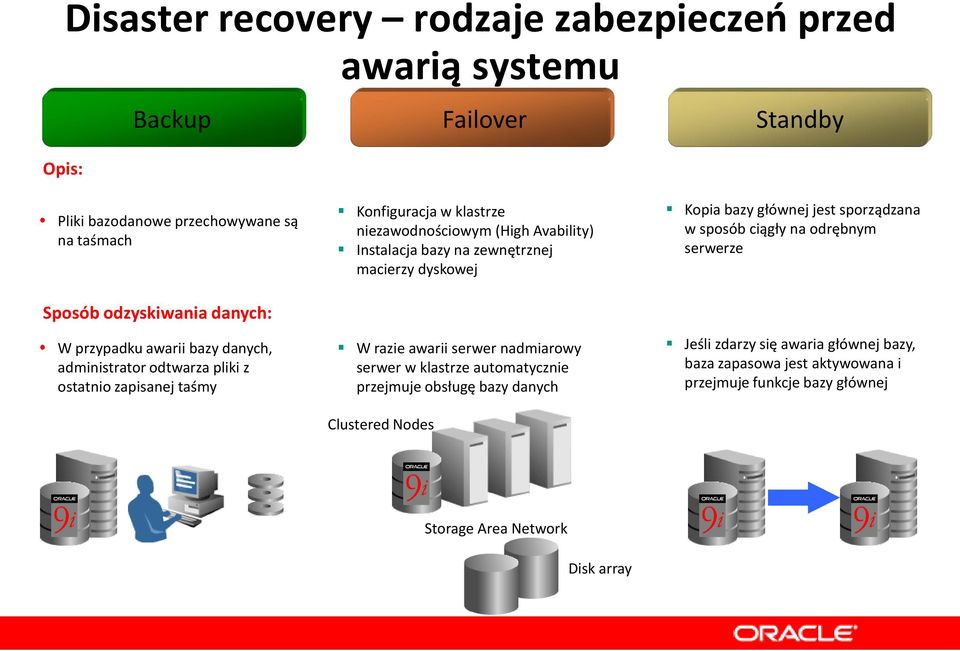 zewnętrznej macierzy dyskowej W razie awarii serwer nadmiarowy serwer w klastrze automatycznie przejmuje obsługę bazy danych Clustered Nodes Kopia bazy głównej jest