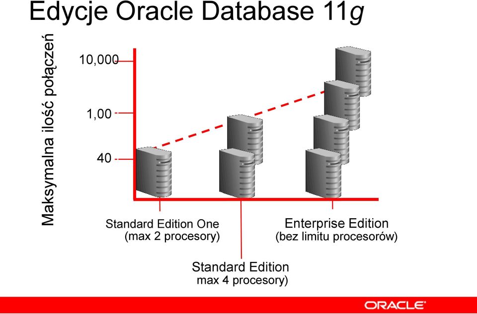 One (max 2 procesory) Enterprise Edition (bez