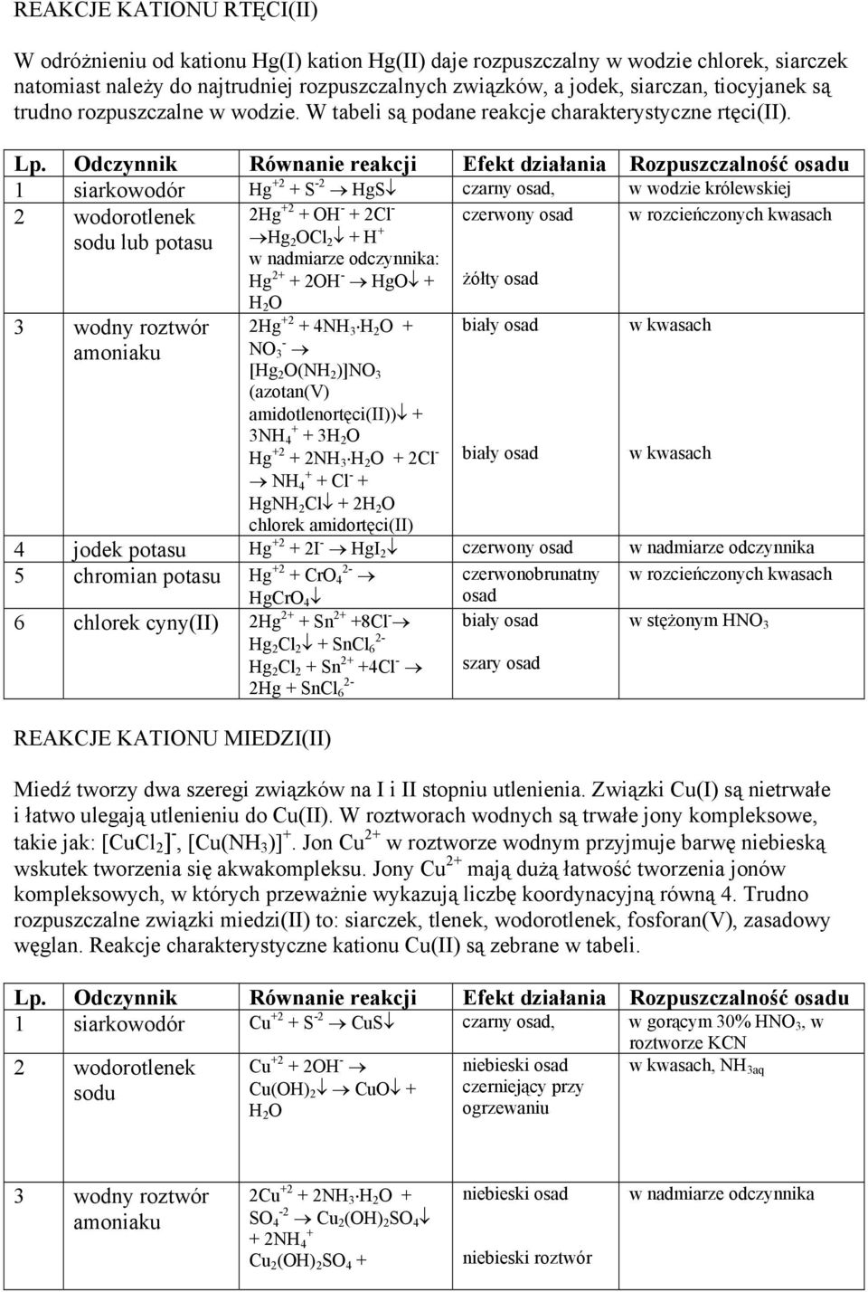 1 siarkowodór Hg 2 S -2 HgS czarny, w wodzie królewskiej 2Hg 2 OH - 2Cl - czerwony w rozcieńczonych kwasach sodu lub Hg 2 OCl 2 H w nadmiarze odczynnika: Hg 2 2OH - HgO żółty H 2 O 3 wodny roztwór