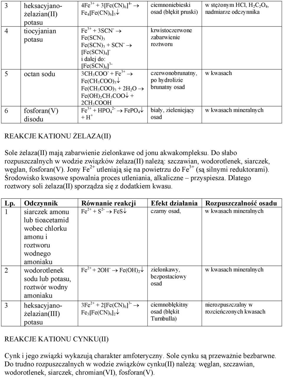 zieleniejący H w stężonym HCl, H 2 C 2 O 4, nadmiarze odczynnika w kwasach w kwasach mineralnych REAKCJE KATIONU ŻELAZA(II) Sole żelaza(ii) mają zabarwienie zielonkawe od jonu akwakompleksu.