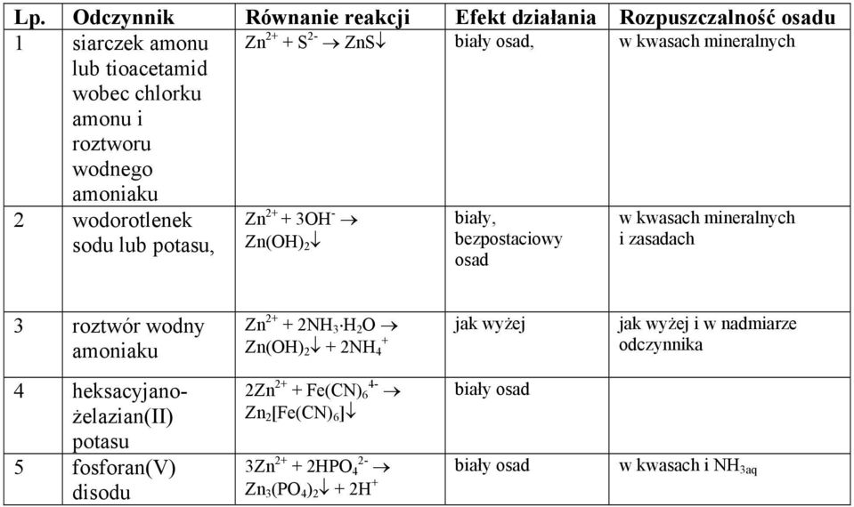 2 2NH 3 H 2 O Zn(OH) 2 2NH 4 i w nadmiarze odczynnika 4 heksacyjanożelazian(ii) 5