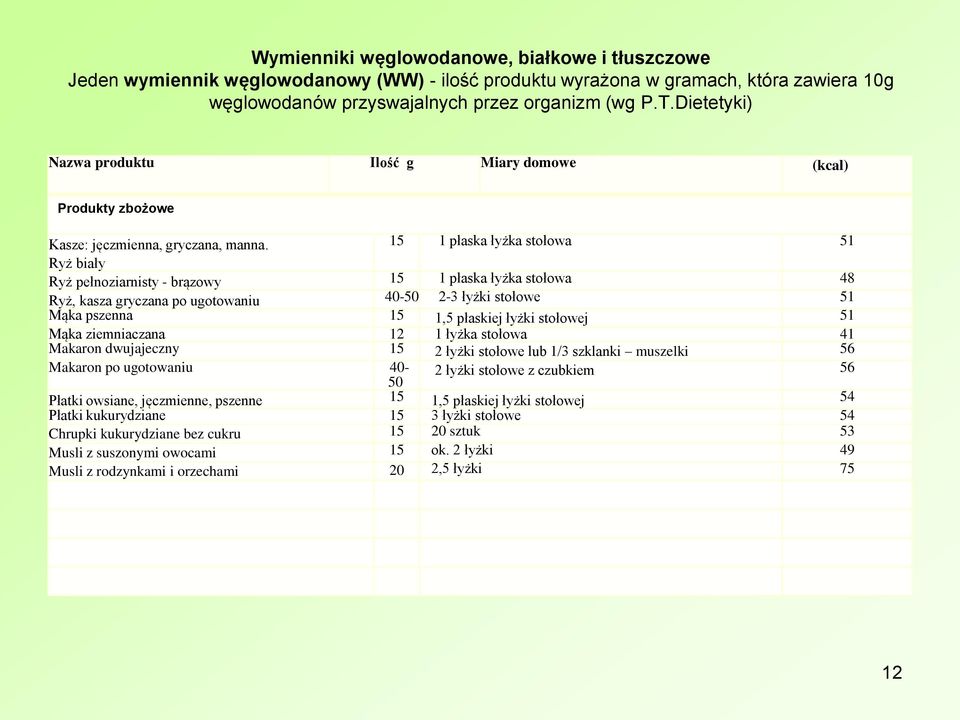 15 1 płaska łyżka stołowa 51 Ryż biały Ryż pełnoziarnisty - brązowy 15 1 płaska łyżka stołowa 48 Ryż, kasza gryczana po ugotowaniu 40-50 2-3 łyżki stołowe 51 Mąka pszenna 15 1,5 płaskiej łyżki