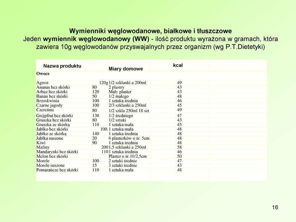 Brzoskwinia 100 1 sztuka średnia 46 Czarne jagody 100 2/3 szklanki a 250ml 45 Czereśnie 80 1/2 szkla 250ml 18 szt 49 Grejpfrut bez skórki 130 1/2 średniego 47 Gruszka bez skórki 80 1/2 sztuki 43